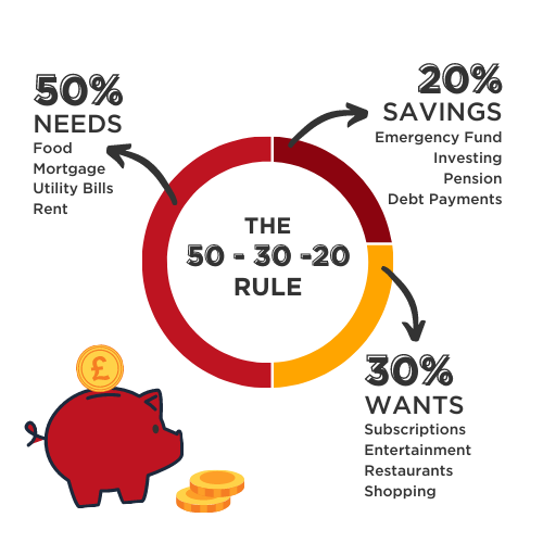 Budgeting 50-30-20 rule